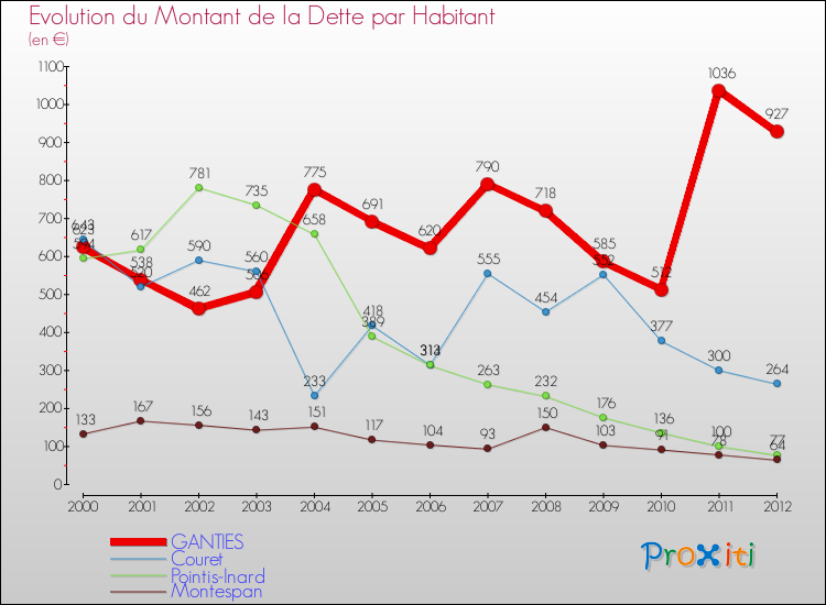 Evolution de la dette par habitant pour la commune de GANTIES et les communes proches de 2000 à 2012 Comparaison de la dette par habitant pour GANTIES et les communes voisines de 2000 à 2012