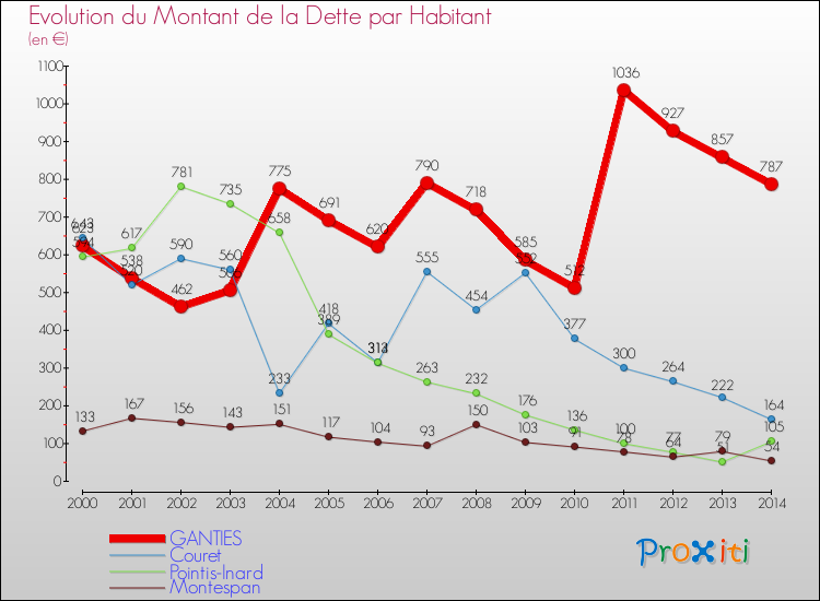 Evolution de la dette par habitant pour la commune de GANTIES et les communes proches de 2000 à 2014 Comparaison de la dette par habitant pour GANTIES et les communes voisines de 2000 à 2014