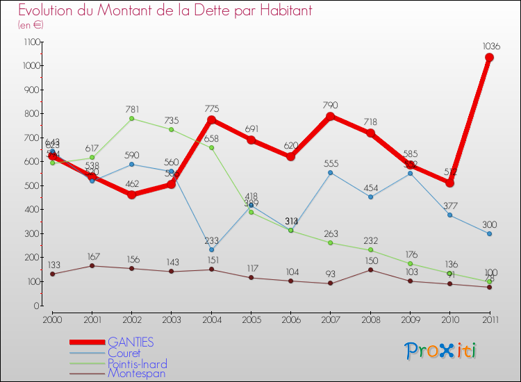 Evolution de la dette par habitant pour la commune de GANTIES et les communes proches Comparaison de la dette par habitant pour GANTIES et les communes voisines
