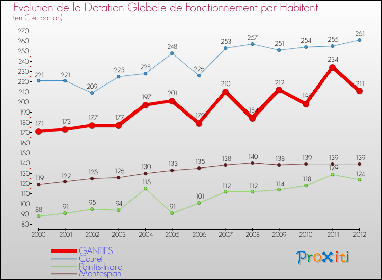 Evolution et montant de la dotation globale de fonctionnement par Habitant pour GANTIES et les communes proches Comparaison des dotations globales de fonctionnement par habitant pour GANTIES et les communes voisines