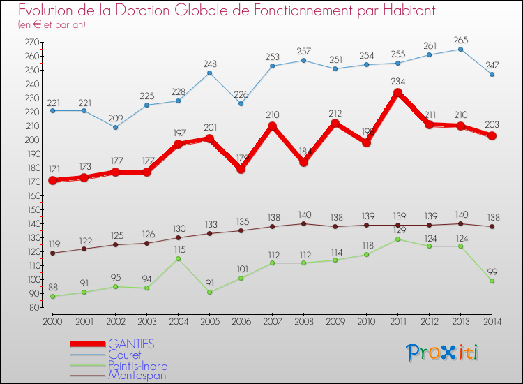 Evolution et montant de la dotation globale de fonctionnement par Habitant pour GANTIES et les communes proches de 2000 à 2014. Comparaison des dotations globales de fonctionnement par habitant pour GANTIES et les communes voisines de 2000 à 2014.
