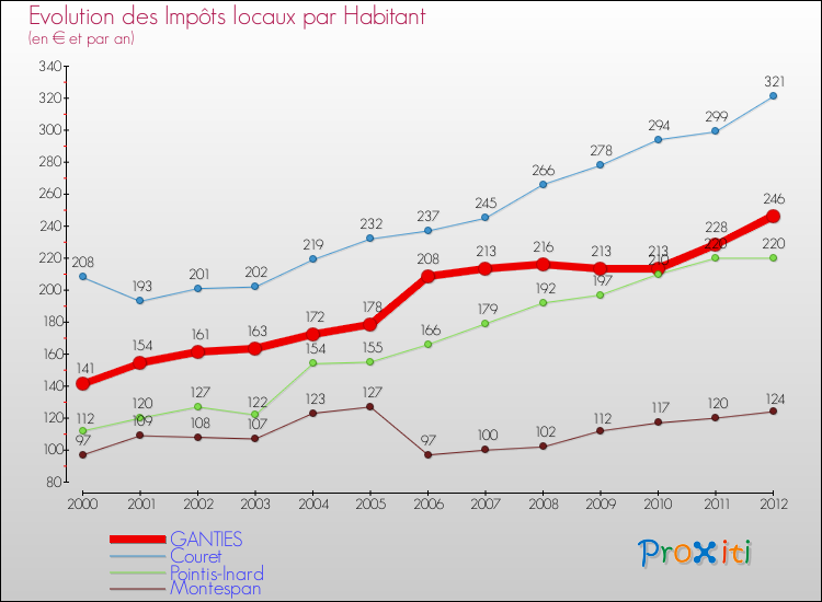 Evolution et montant des impôts locaux par Habitant pour GANTIES et les communes proches Comparaison des impôts locaux par habitant pour GANTIES et les communes voisines
