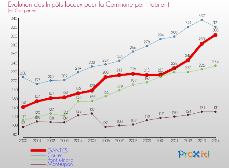 Evolution et montant des impôts locaux par Habitant pour GANTIES et les communes proches de 2000 à 2014 Comparaison des impôts locaux par habitant pour GANTIES et les communes voisines de 2000 à 2014
