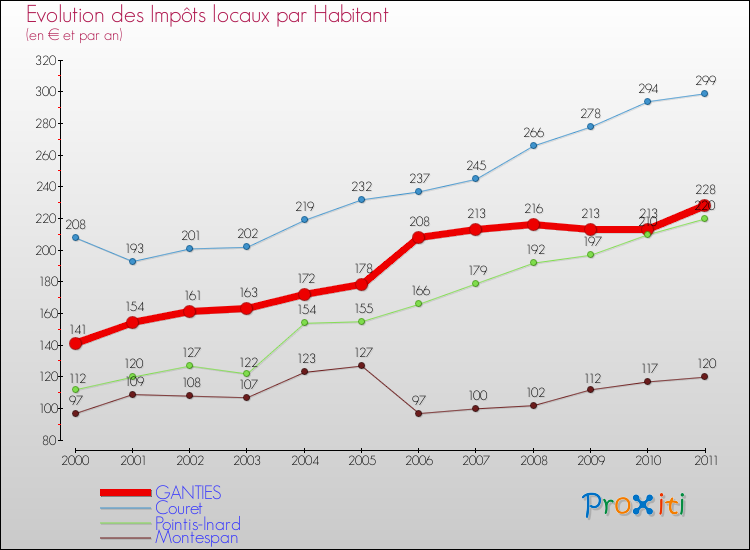 Evolution et montant des impôts locaux par Habitant pour GANTIES et les communes proches Comparaison des impôts locaux par habitant pour GANTIES et les communes voisines