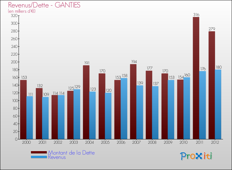 Evolution comparée de la dette et des revenus pour la commune de GANTIES de 2000 à 2012 Comparaison de la dette et des revenus pour GANTIES de 2000 à 2012