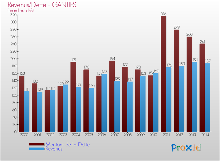 Evolution comparée de la dette et des revenus pour la commune de GANTIES de 2000 à 2014 Comparaison de la dette et des revenus pour GANTIES de 2000 à 2014