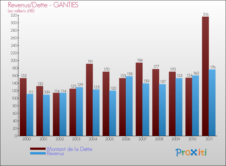 Evolution comparée de la dette et des revenus pour la commune de GANTIES de 2000 à 2011 Comparaison de la dette et des revenus pour GANTIES de 2000 à 2011