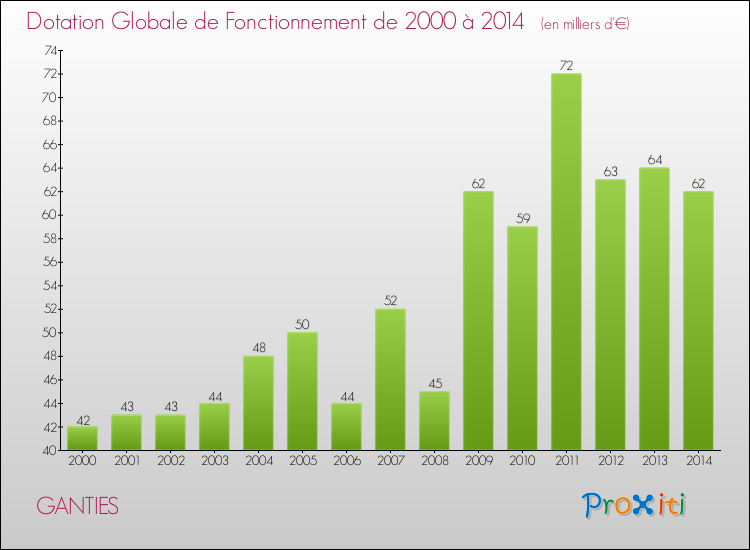 Evolution du montant de la Dotation Globale de Fonctionnement pour la commune de GANTIES de 2000 à 2014 Evolution du montant de la Dotation Globale de Fonctionnement pour GANTIES de 2000 à 2014