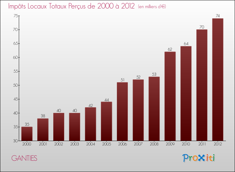 Evolution des Impôts Locaux pour la commune de GANTIES de 2000 à 2012 Evolution des Impôts Locaux pour GANTIES de 2000 à 2012