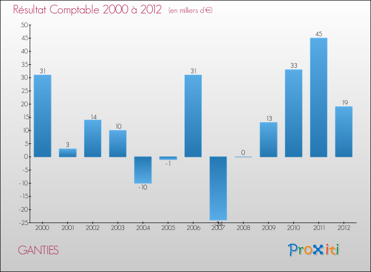 Evolution du résultat comptable pour la commune de GANTIES de 2000 à 2012 Evolution du résultat comptable pour GANTIES de 2000 à 2012