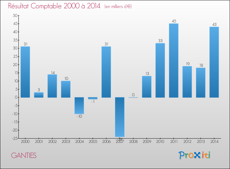 Evolution du résultat comptable pour la commune de GANTIES de 2000 à 2014 Evolution du résultat comptable pour GANTIES de 2000 à 2014