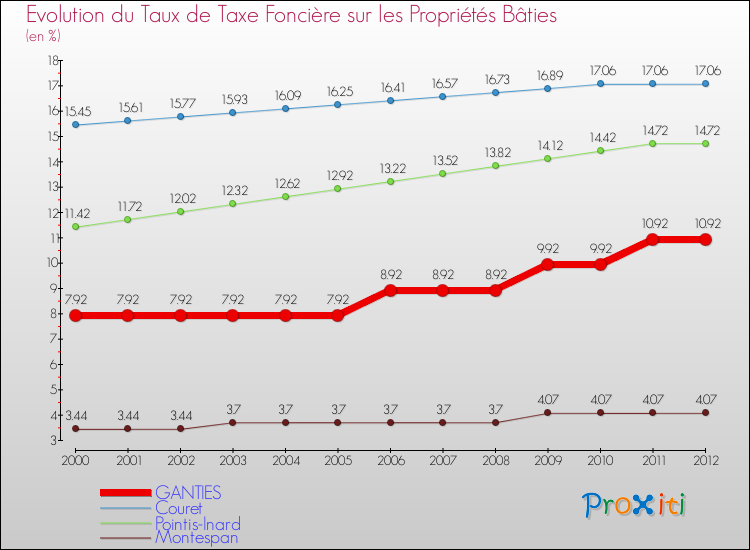 Evolution du taux de la taxe foncière sur le bati pour GANTIES et les communes proches de 2000 à 2012 Comparaison des taux de taxe foncière sur le bati pour GANTIES et les communes voisines de 2000 à 2012