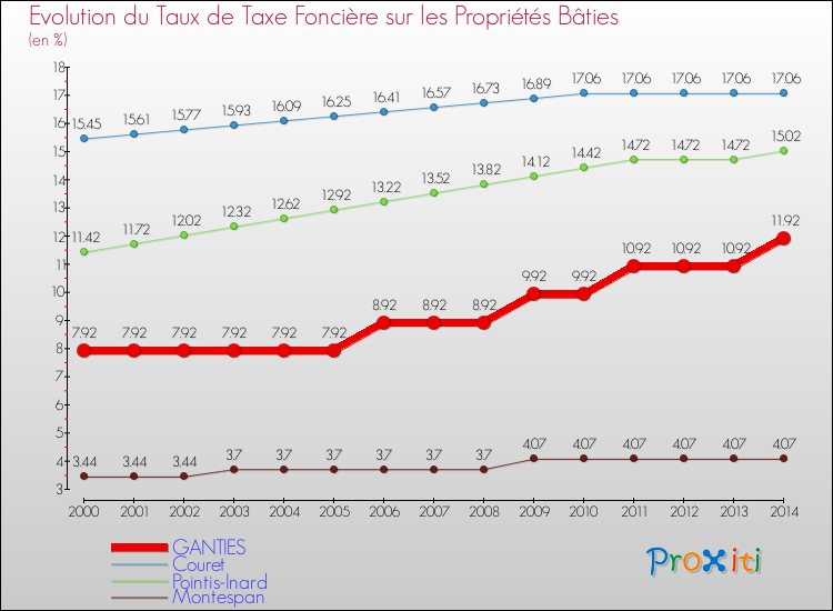 Evolution du taux de la taxe foncière sur le bati pour GANTIES et les communes proches de 2000 à 2014 Comparaison des taux de taxe foncière sur le bati pour GANTIES et les communes voisines de 2000 à 2014