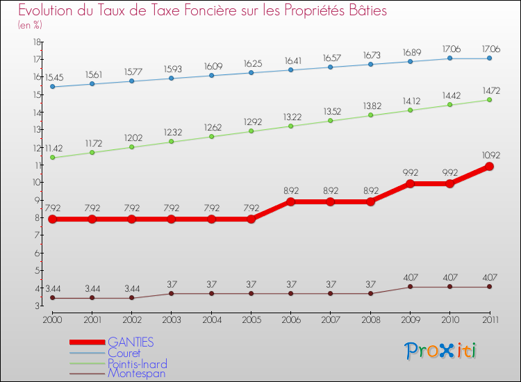 Evolution du taux de la taxe foncière sur le bati pour GANTIES et les communes proches Comparaison des taux de taxe foncière sur le bati pour GANTIES et les communes voisines