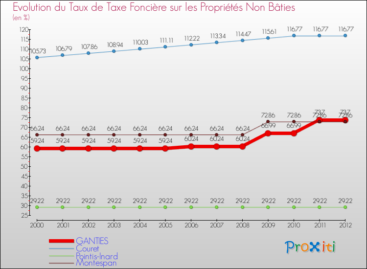 Evolution du taux de la taxe foncière sur les immeubles et terrains non batis pour GANTIES et les communes proches de 2000 à 2012 Comparaison des taux de la taxe foncière sur les immeubles et terrains non batis pour GANTIES et les communes voisines de 2000 à 2012