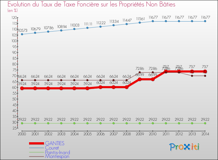 Evolution du taux de la taxe foncière sur les immeubles et terrains non batis pour GANTIES et les communes proches de 2000 à 2014 Comparaison des taux de la taxe foncière sur les immeubles et terrains non batis pour GANTIES et les communes voisines de 2000 à 2014