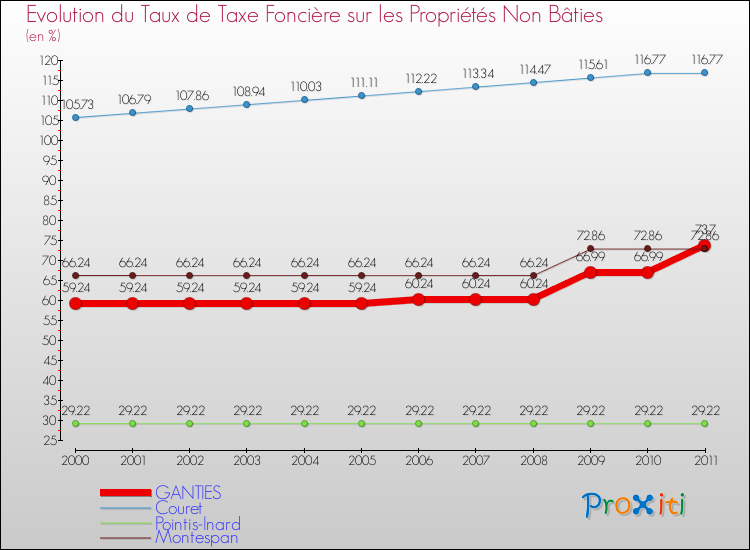 Evolution du taux de la taxe foncière sur les immeubles et terrains non batis pour GANTIES et les communes proches Comparaison des taux de la taxe foncière sur les immeubles et terrains non batis pour GANTIES et les communes voisines