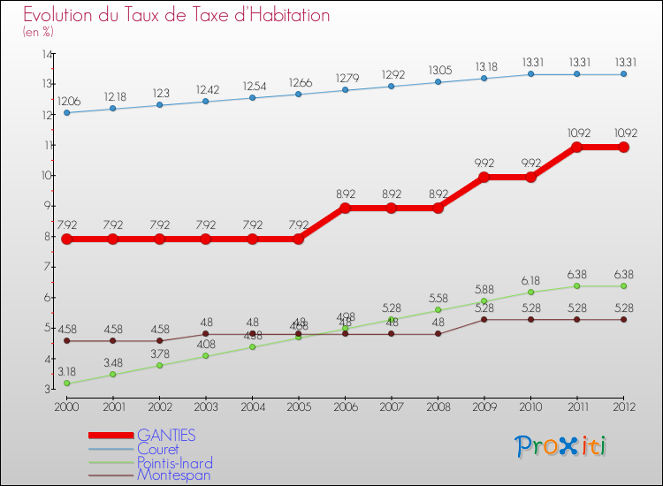 Evolution du taux de la taxe d'habitation pour GANTIES et les communes proches Comparaison des taux de la taxe d'habitation pour GANTIES et les communes voisines
