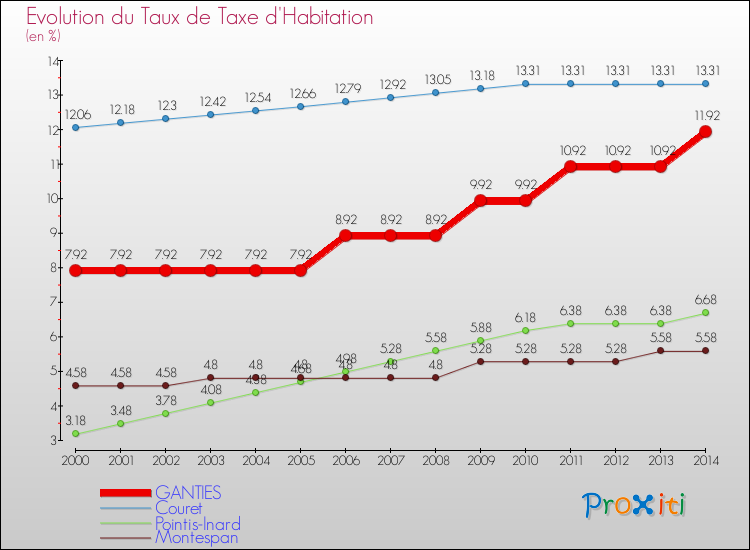 Evolution du taux de la taxe d'habitation pour GANTIES et les communes proches de 2000 à 2014 Comparaison des taux de la taxe d'habitation pour GANTIES et les communes voisines de 2000 à 2014