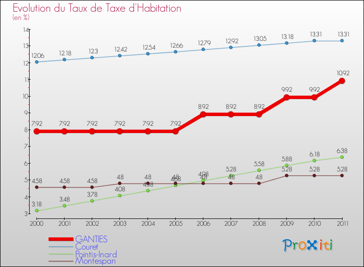 Evolution du taux de la taxe d'habitation pour GANTIES et les communes proches Comparaison des taux de la taxe d'habitation pour GANTIES et les communes voisines