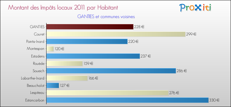 Montant des impôts locaux par Habitant pour GANTIES et les communes proches Comparaison des impôts locaux par habitant pour GANTIES et les communes voisines