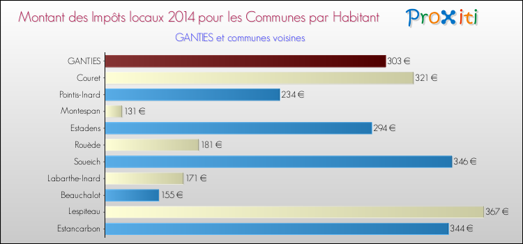 Montant des impôts locaux par Habitant pour GANTIES et les communes proches en 2014 Comparaison des impôts locaux par habitant pour GANTIES et les communes voisines en 2014