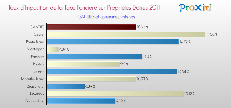 Taux d'imposition de la taxe foncière sur le bati 2011 pour GANTIES et les communes proches Comparaison des taux d'imposition de la taxe foncière sur le bati 2011 pour GANTIES et les communes voisines