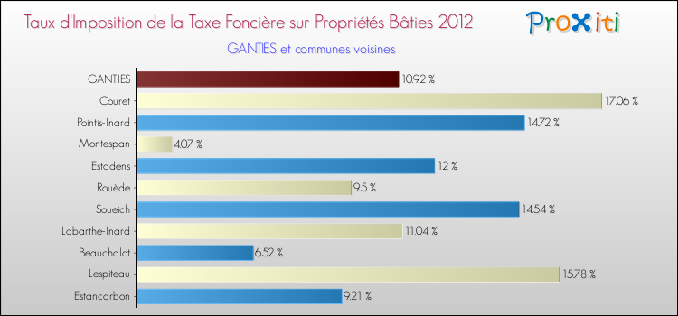 Taux d'imposition de la taxe foncière sur le bati 2012 pour GANTIES et les communes proches Comparaison des taux d'imposition de la taxe foncière sur le bati 2012 pour GANTIES et les communes voisines