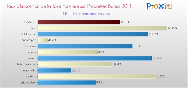 Taux d'imposition de la taxe foncière sur le bati 2014 pour GANTIES et les communes proches Comparaison des taux d'imposition de la taxe foncière sur le bati 2014 pour GANTIES et les communes voisines