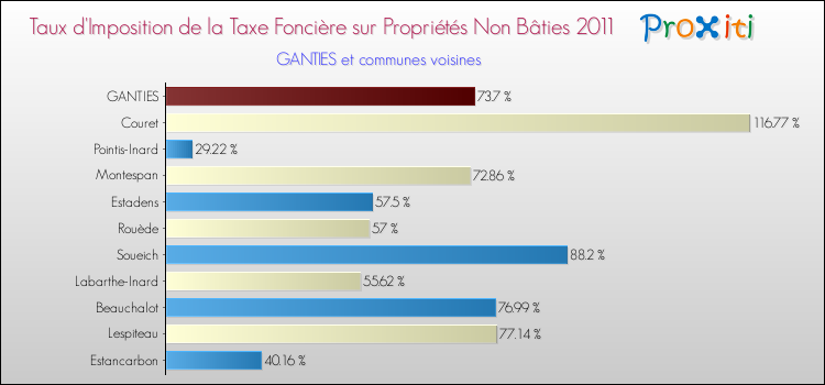 Taux d'imposition de la taxe foncière sur les immeubles et terrains non batis 2011 pour GANTIES et les communes proches Comparaison des taux d'imposition de la taxe foncière sur les immeubles et terrains non batis 2011 pour GANTIES et les communes voisines