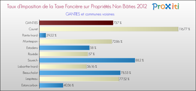 Taux d'imposition de la taxe foncière sur les immeubles et terrains non batis 2012 pour GANTIES et les communes proches Comparaison des taux d'imposition de la taxe foncière sur les immeubles et terrains non batis 2012 pour GANTIES et les communes voisines