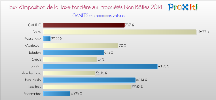 Taux d'imposition de la taxe foncière sur les immeubles et terrains non batis 2014 pour GANTIES et les communes proches Comparaison des taux d'imposition de la taxe foncière sur les immeubles et terrains non batis 2014 pour GANTIES et les communes voisines