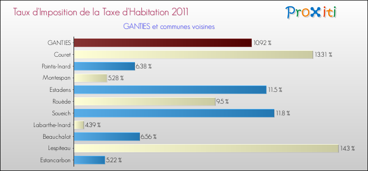 Taux d'imposition de la taxe d'habitation 2011 pour GANTIES et les communes proches Comparaison des taux d'imposition de la taxe d'habitation 2011 pour GANTIES et les communes voisines