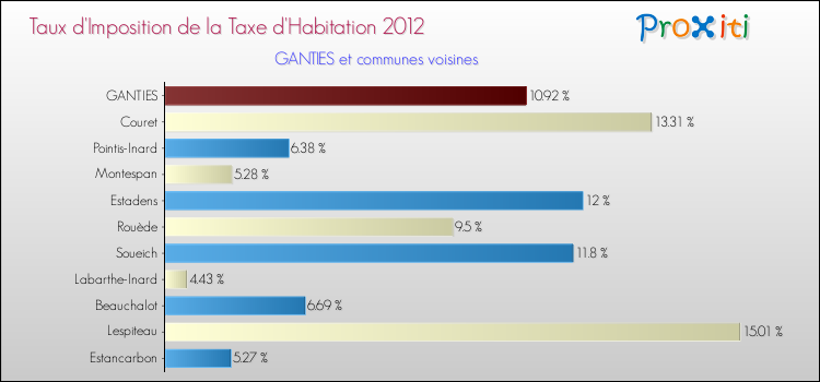 Taux d'imposition de la taxe d'habitation 2012 pour GANTIES et les communes proches Comparaison des taux d'imposition de la taxe d'habitation 2012 pour GANTIES et les communes voisines