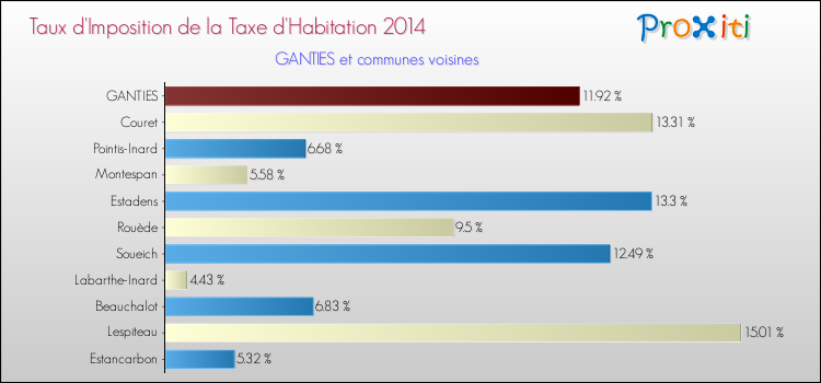 Taux d'imposition de la taxe d'habitation 2014 pour GANTIES et les communes proches Comparaison des taux d'imposition de la taxe d'habitation 2014 pour GANTIES et les communes voisines