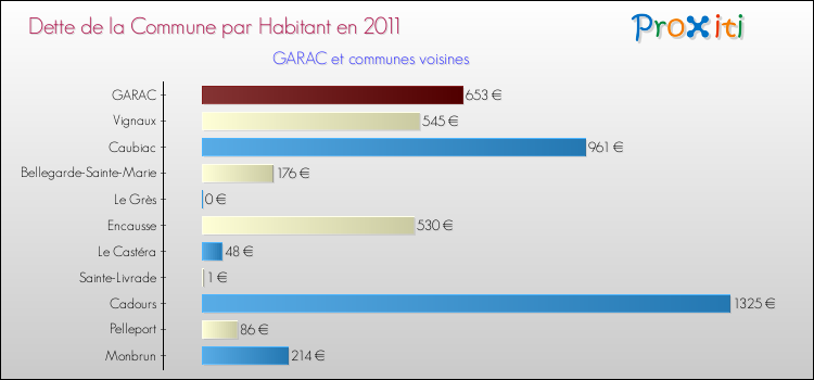 Dette par habitant de la commune en 2011 pour GARAC et les communes proches Comparaison de la dette par habitant de la commune en 2011 pour GARAC et les communes voisines