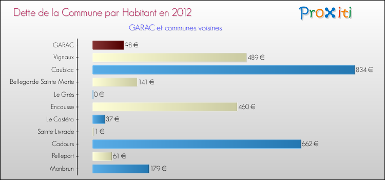 Dette par habitant de la commune en 2012 pour GARAC et les communes proches Comparaison de la dette par habitant de la commune en 2012 pour GARAC et les communes voisines