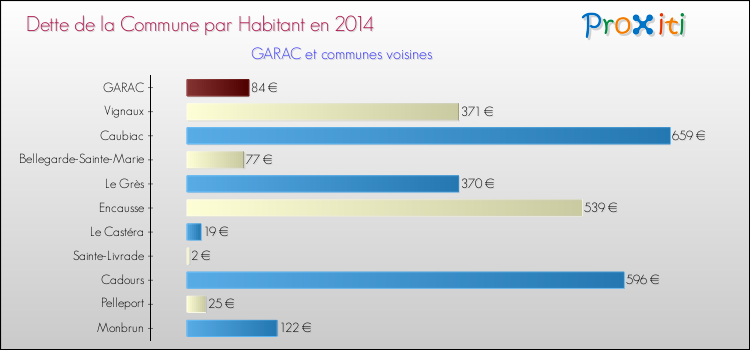 Dette par habitant de la commune en 2014 pour GARAC et les communes proches Comparaison de la dette par habitant de la commune en 2014 pour GARAC et les communes voisines