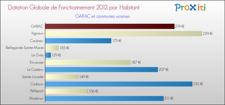 Montant des dotations globales de fonctionnement DGF par Habitant pour GARAC et les communes proches Comparaison des des dotations globales de fonctionnement DGF par habitant pour GARAC et les communes voisines