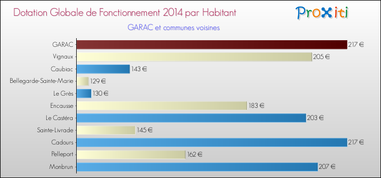 Montant des dotations globales de fonctionnement DGF par Habitant pour GARAC et les communes proches en 2014. Comparaison des des dotations globales de fonctionnement DGF par habitant pour GARAC et les communes voisines en 2014.