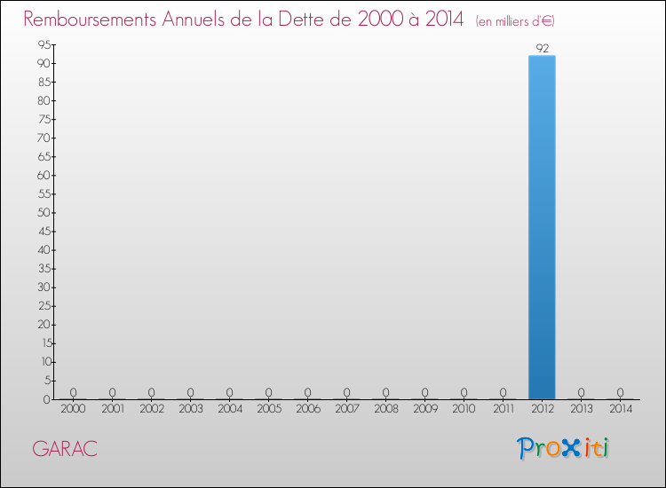Evolution de l'annuité de la dette pour la commune de GARAC de 2000 à 2014 Annuités de la dette pour GARAC de 2000 à 2014
