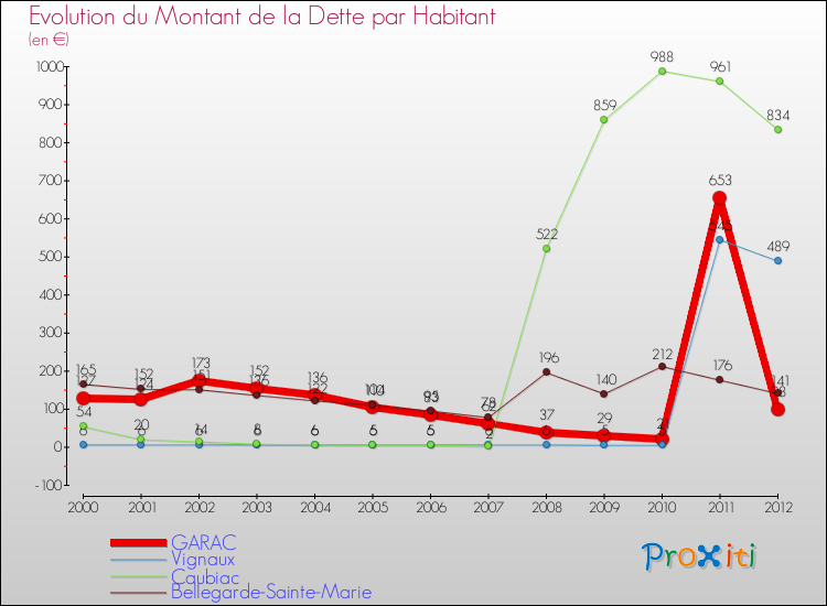 Evolution de la dette par habitant pour la commune de GARAC et les communes proches de 2000 à 2012 Comparaison de la dette par habitant pour GARAC et les communes voisines de 2000 à 2012