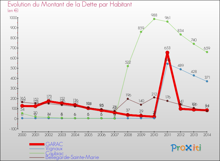 Evolution de la dette par habitant pour la commune de GARAC et les communes proches de 2000 à 2014 Comparaison de la dette par habitant pour GARAC et les communes voisines de 2000 à 2014