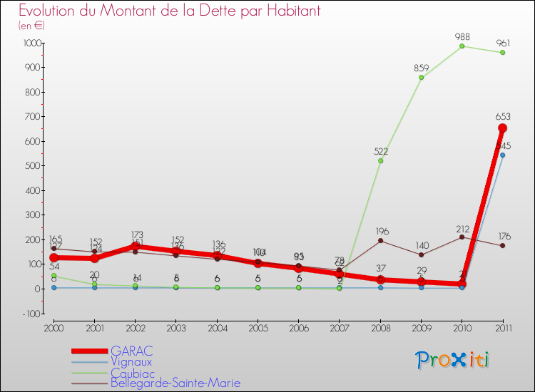 Evolution de la dette par habitant pour la commune de GARAC et les communes proches Comparaison de la dette par habitant pour GARAC et les communes voisines