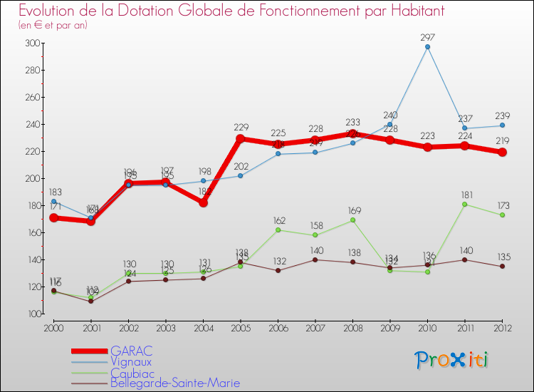 Evolution et montant de la dotation globale de fonctionnement par Habitant pour GARAC et les communes proches Comparaison des dotations globales de fonctionnement par habitant pour GARAC et les communes voisines