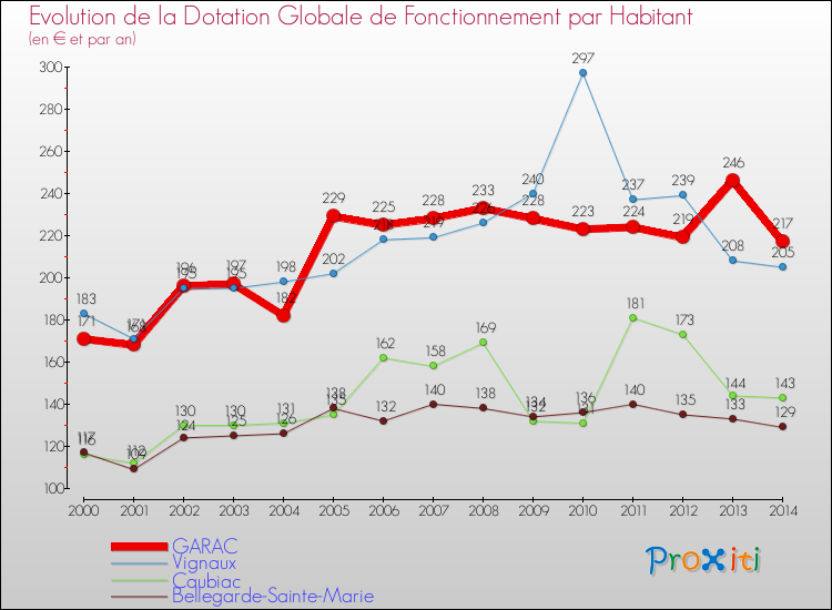 Evolution et montant de la dotation globale de fonctionnement par Habitant pour GARAC et les communes proches de 2000 à 2014. Comparaison des dotations globales de fonctionnement par habitant pour GARAC et les communes voisines de 2000 à 2014.
