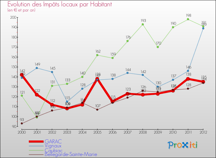 Evolution et montant des impôts locaux par Habitant pour GARAC et les communes proches Comparaison des impôts locaux par habitant pour GARAC et les communes voisines