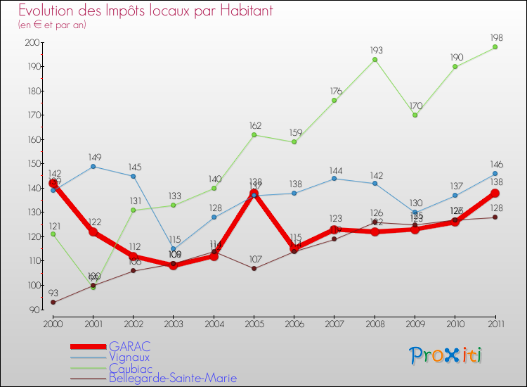 Evolution et montant des impôts locaux par Habitant pour GARAC et les communes proches Comparaison des impôts locaux par habitant pour GARAC et les communes voisines