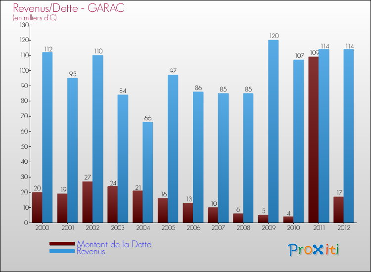 Evolution comparée de la dette et des revenus pour la commune de GARAC de 2000 à 2012 Comparaison de la dette et des revenus pour GARAC de 2000 à 2012