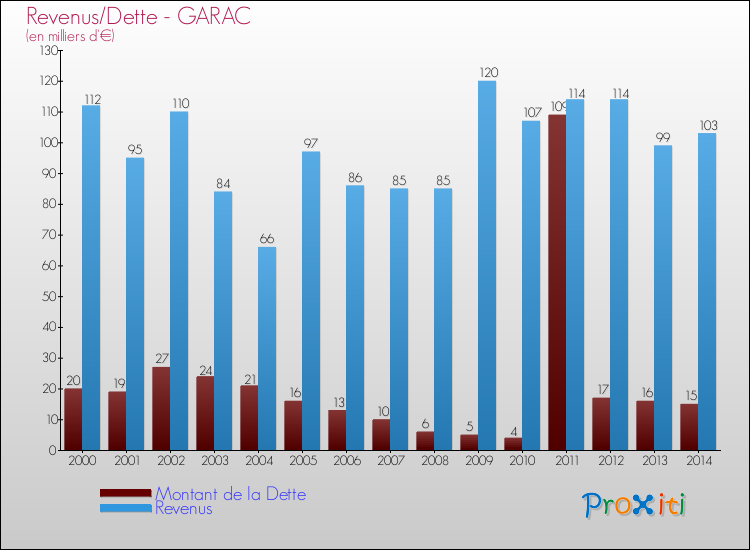 Evolution comparée de la dette et des revenus pour la commune de GARAC de 2000 à 2014 Comparaison de la dette et des revenus pour GARAC de 2000 à 2014
